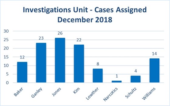 Investigations Unit - Cases assigned December 2018