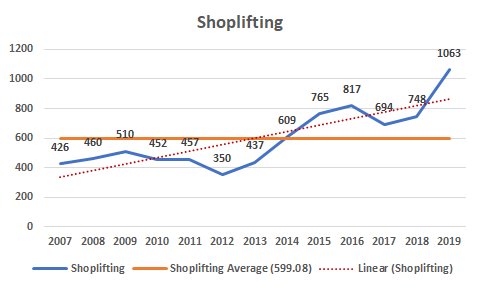 Shoplifting Line Graph