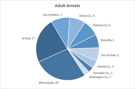 Adult Arrests