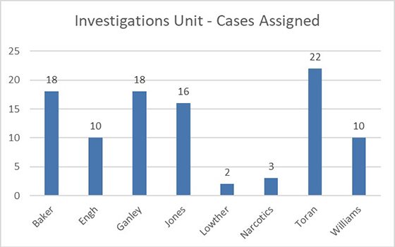 Cases Assigned