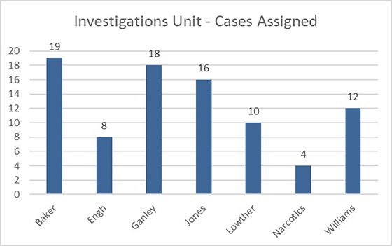 Cases Assigned