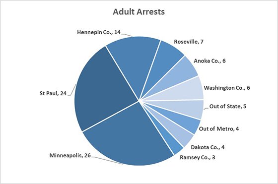 Adult Arrests