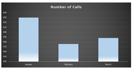 Calls by Month