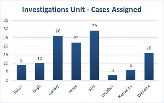 Cases Assigned
