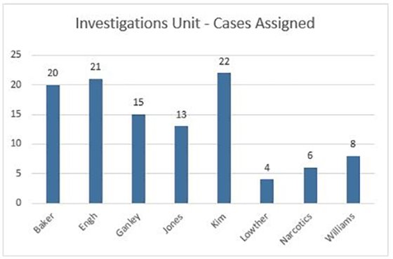 Cases Assigned