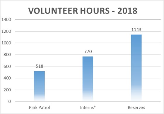 2018 Total Volunteer Hours - 1143 Reserves, 770 Interns, 518 Park Patrol