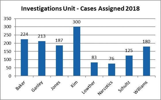 Cases assigned 2018 Totals