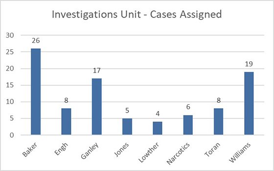 Cases Assigned