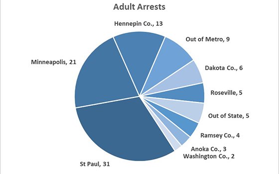 Adult Arrests