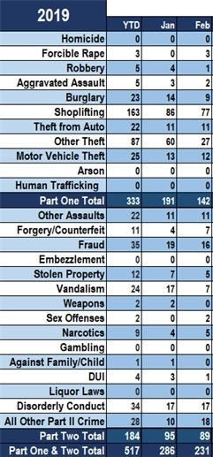 2019 FBI UCR Data through Feb. 