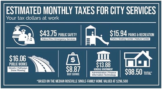 Infograph to express how City tax dollars are used for City services. 