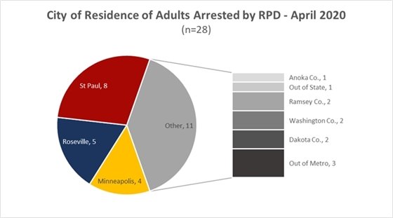 Adult Arrests April 2020