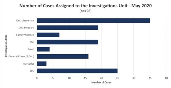 May 2020 Investigative Caseload