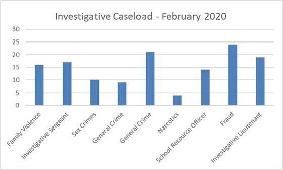Cases Assigned