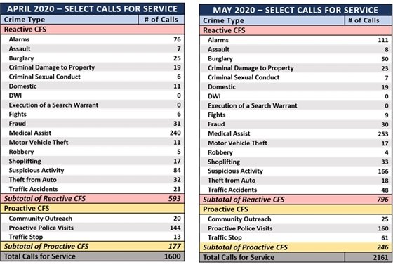 April and May Select Calls For Service 2020