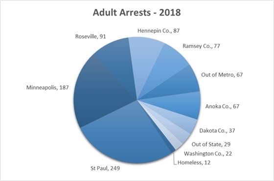 Adult Arrests 2018 Totals