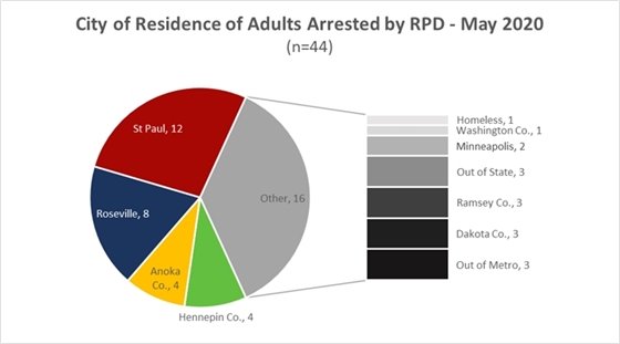 Adult Arrests May 2020