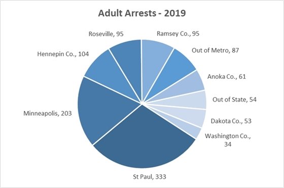 2019 Adult Arrests