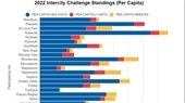 Intercity Challenge Standings - Roseville is in the lead