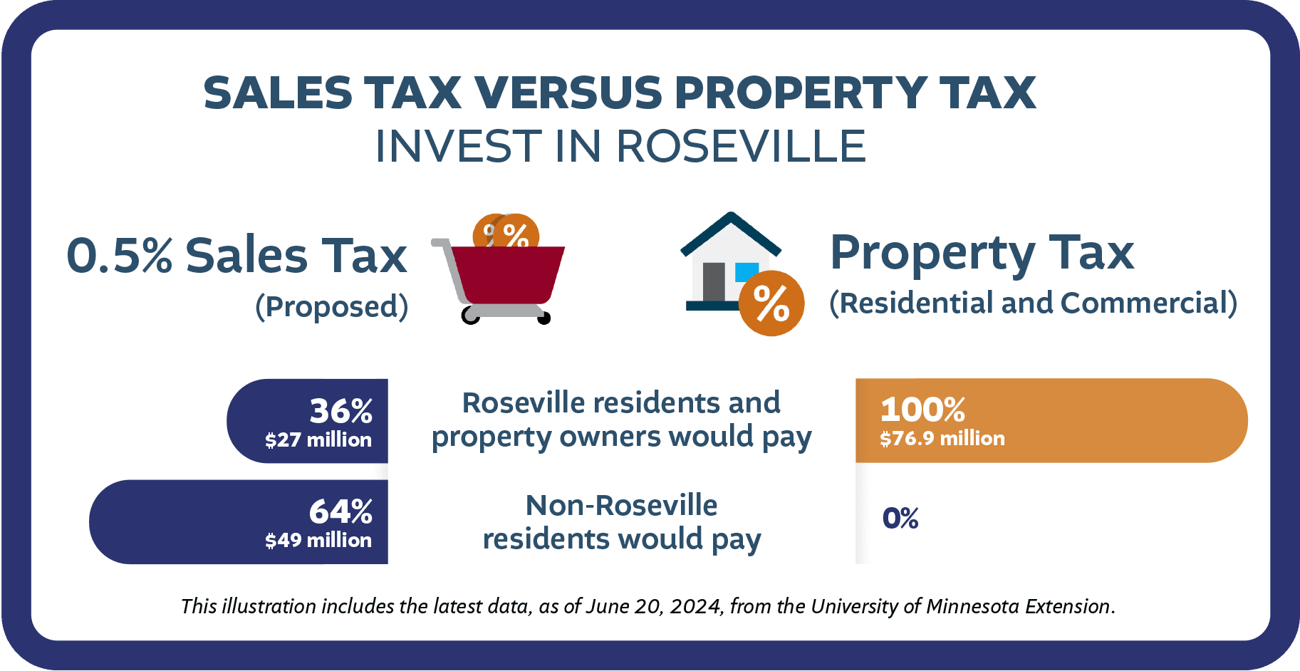 A graph shows Roseville sales tax vs property tax.