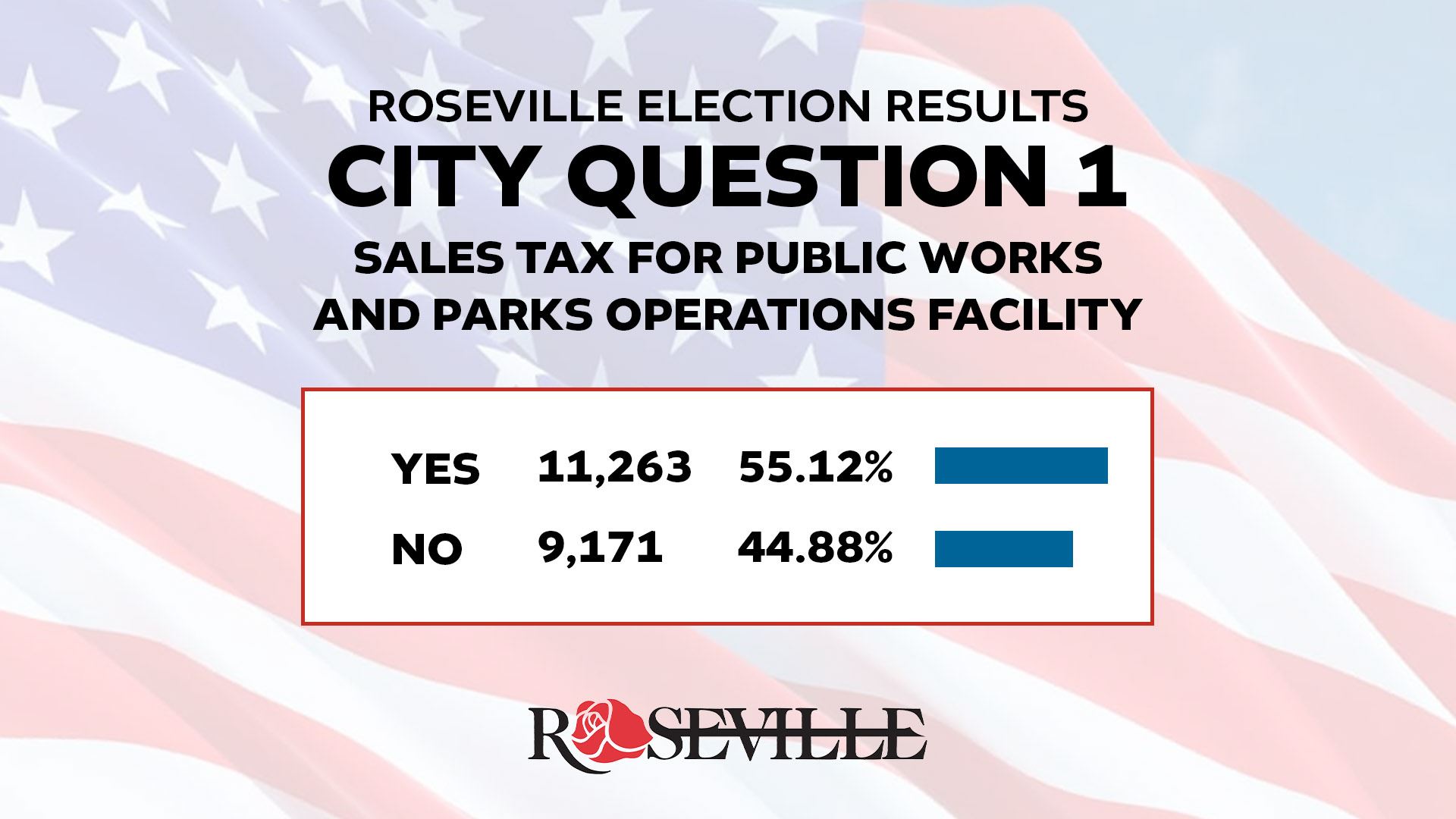 Roseville Ballot Question 1 Results.
