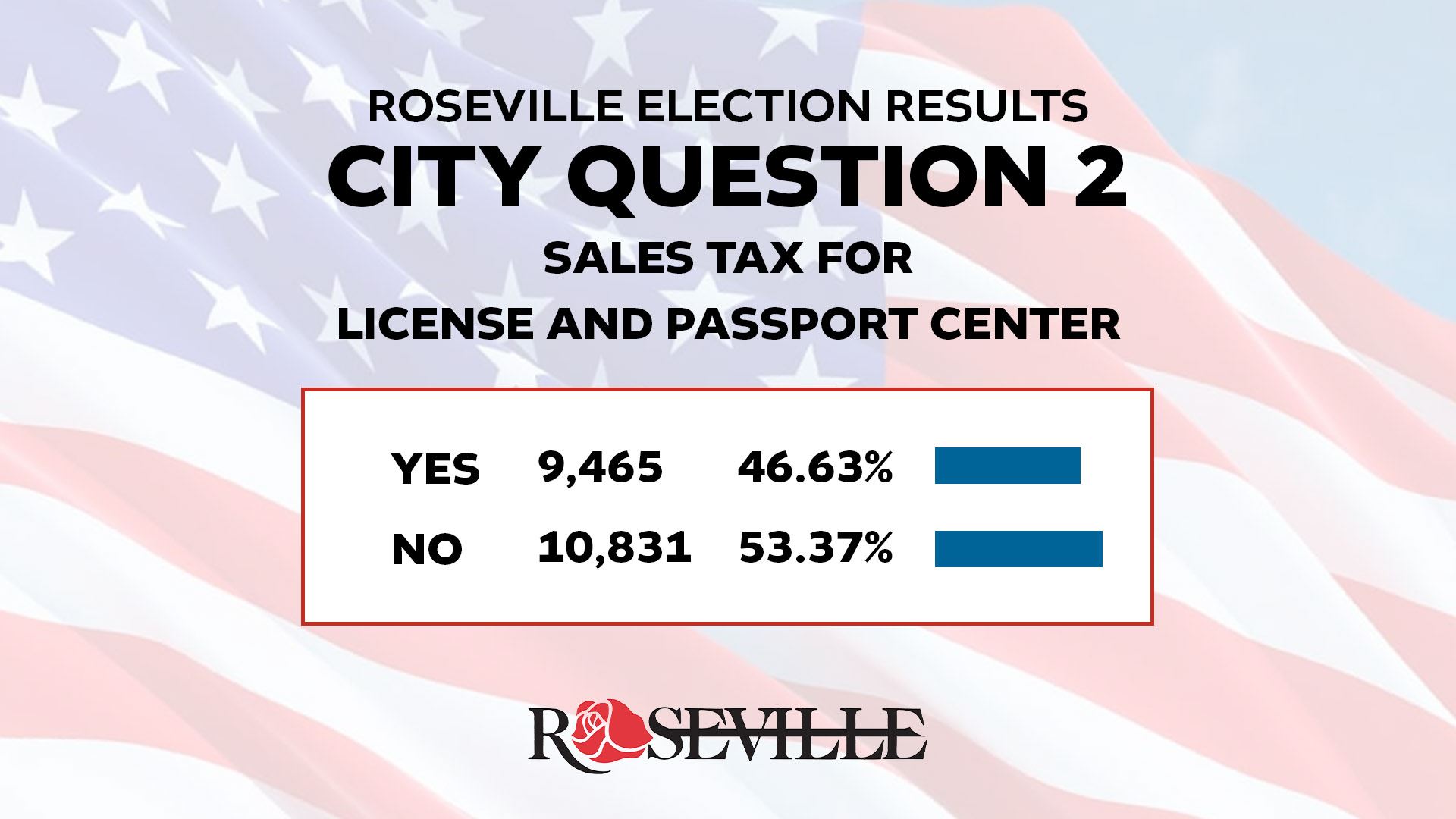 Roseville Ballot Question 2 Results.
