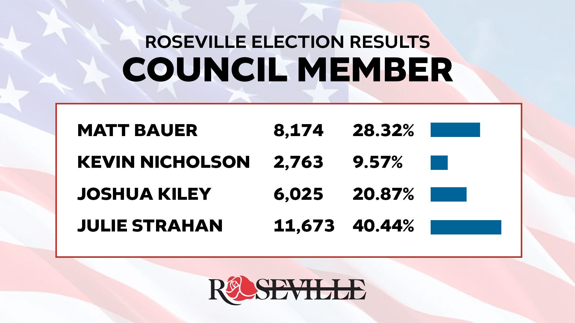 Roseville 2024 City Council Member Election Results.