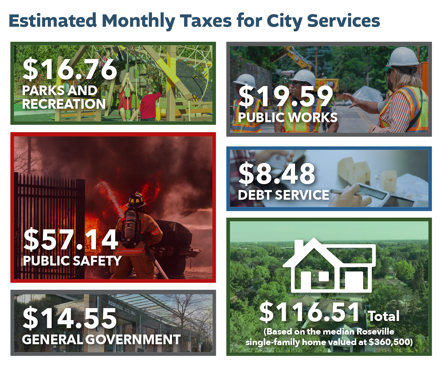 Estimate monthly taxes for city services.